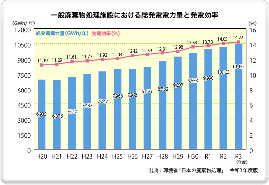 一般廃棄物処理施設における総発電電力量と発電効率