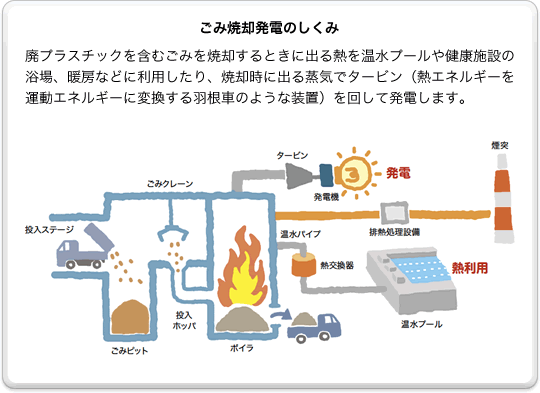 ごみ焼却発電のしくみ図