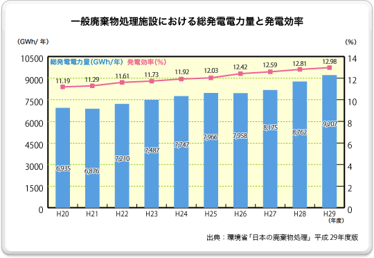一般廃棄物処理施設における総発電電力量と発電効率