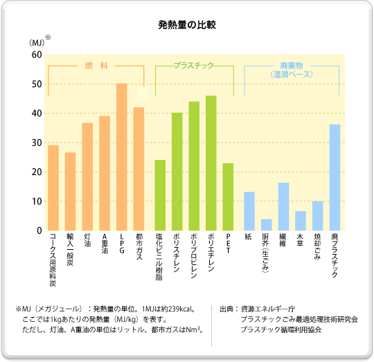 発熱量の比較図