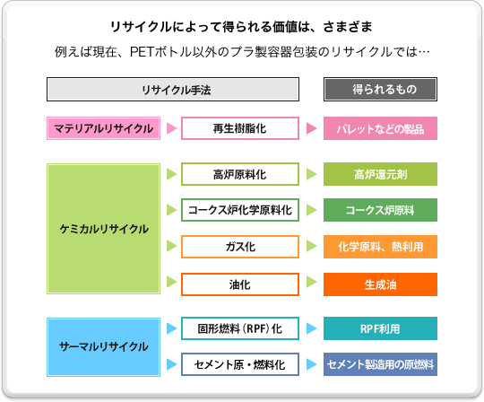 リサイクルによって得られる価値は、さまざまな図