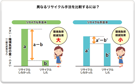 異なるリサイクル手法を比較するにはの図