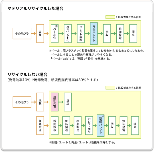 マテリアルリサイクルした場合としない場合の図