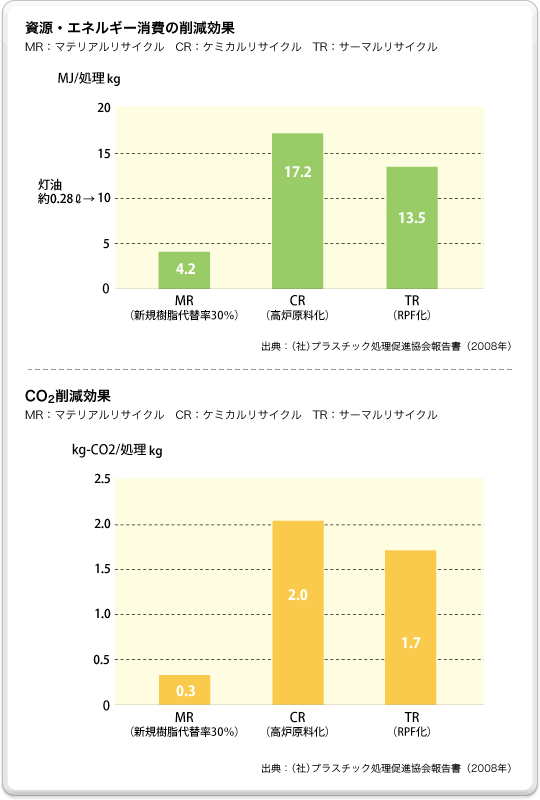 資源・エネルギー消費の削減効果図