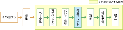 マテリアルリサイクルした場合の図