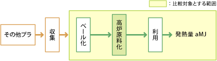 ケミカルリサイクル（高炉原料化）した場合の図