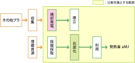 リサイクルしない場合