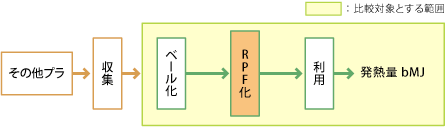 サーマルリサイクル（RPF化）した場合の図