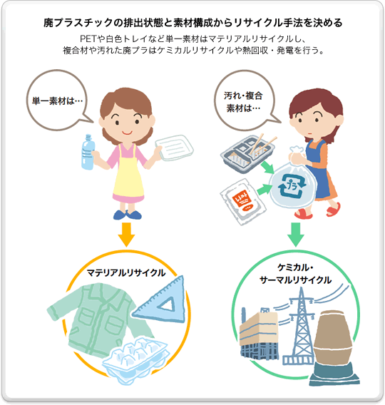 廃プラスチックの排出状態と素材構成からリサイクル手法を決めるの図