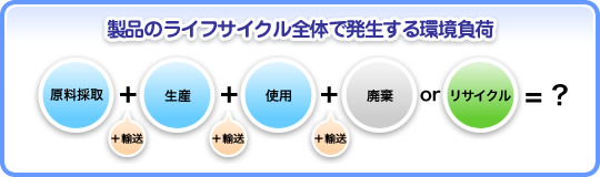 製品のライフサイクル全体で発生する環境負荷の図