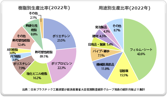 樹脂別生産比率と用途別生産比率（2022年）