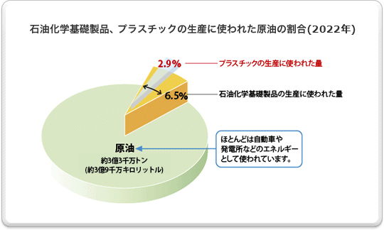 石油化学基礎製品、プラスチックの生産に使われた原油の割合（2018年）の図