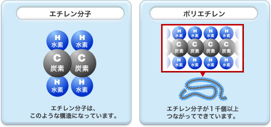 エチレン分子とポリエチレン図