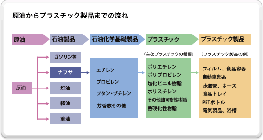 原油からプラスチック製品までの流れ