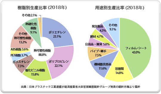 樹脂別生産比率と用途別生産比率(2018年)