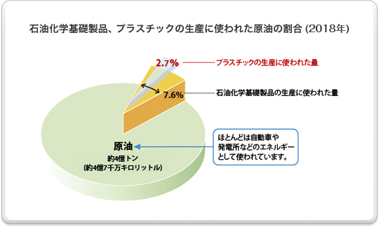 プラスチックは石油をどれくらい消費している プラスチックとリサイクルに関する学習支援サイト プラスチックのはてな