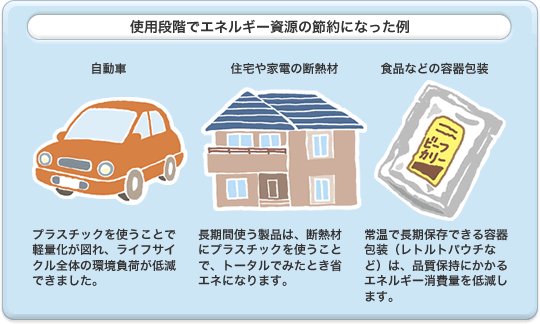 使用段階でエネルギー資源の節約になった例の図