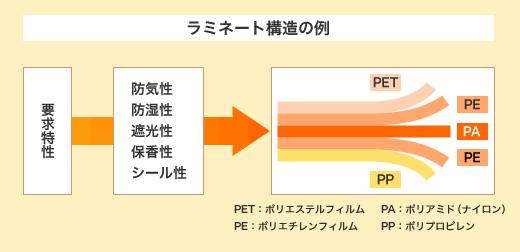 ラミネートってどんなもの？