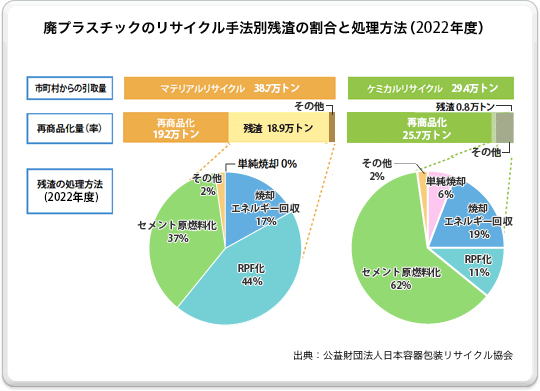 廃プラスチックのリサイクル手法別残渣の割合と処理方法の図