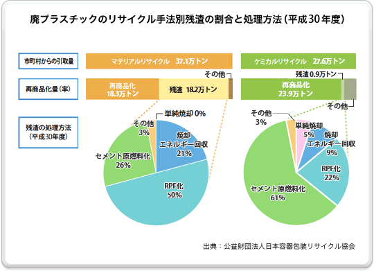 廃プラスチックのリサイクル手法別残渣の割合と処理方法の図