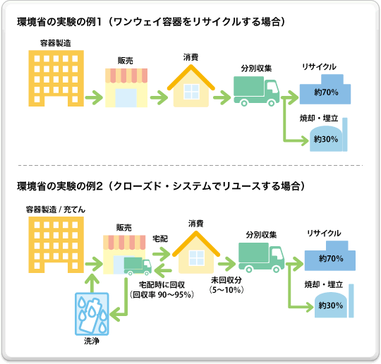 環境省の実験の例1（ワンウェイ容器をリサイクルする場合）（上）と環境省の実験の例2（クローズド・システムでリユースする場合）（下）の図