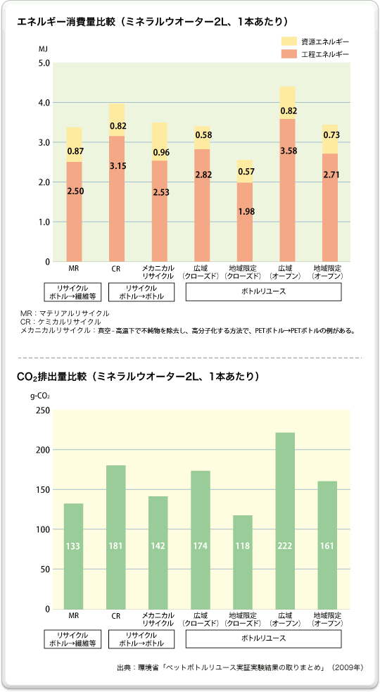 エネルギー消費量比較（ミネラルウオーター2L、1本あたり）（上）とCO2排出量比較（ミネラルウオーター2L、1本あたり）（下）の図