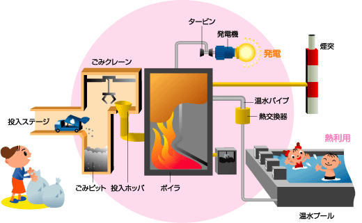 ごみ焼却による熱利用・発電のしくみ図