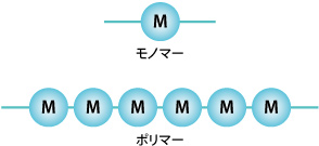 モノマーとポリマーのイメージ図