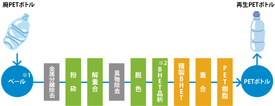 ボトルtoボトルのリサイクル工程図