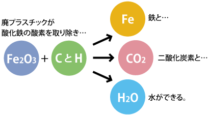 製鉄における廃プラの役割図