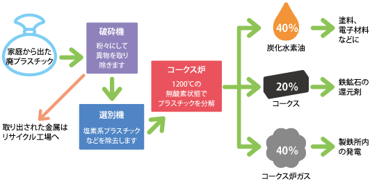 コークス炉化学原料化のプロセス図