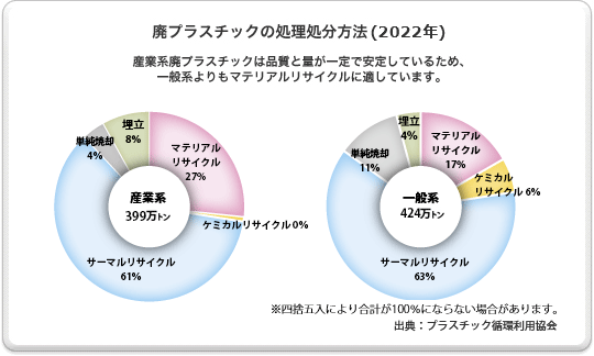 廃プラスチックの処理処分方法（2022年）の図