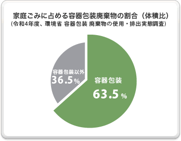 家庭ごみに占める容器包装廃棄物の割合（体積比）（令和4年度、環境省調べ）の図