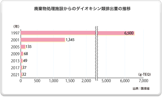 廃棄物処理施設からのダイオキシン類排出量の推移の図