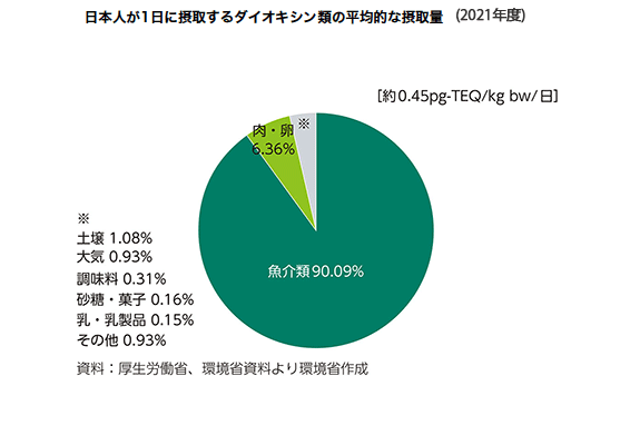 日本人が1日に摂取するダイオキシン類の平均的な摂取量（2021年度）