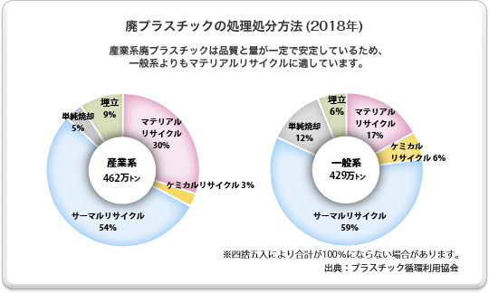 廃プラスチックの処理処分方法(2018年)の図