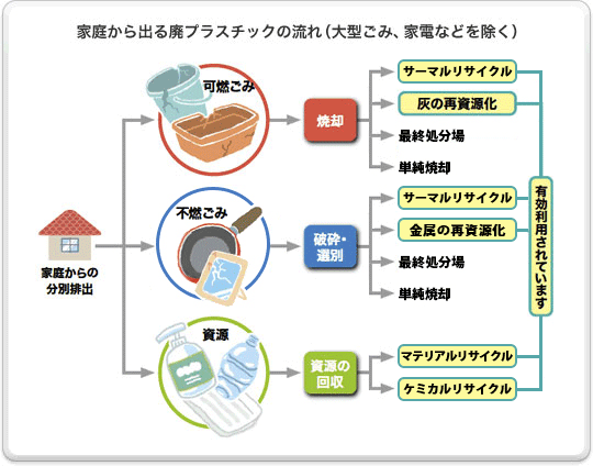 家庭から出る廃プラスチックの流れ（大型ゴミ、家電などを除く）の図