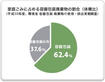 家庭ごみに占める容器包装廃棄物の割合(体積比)(平成7年度、環境省調べ)の図
