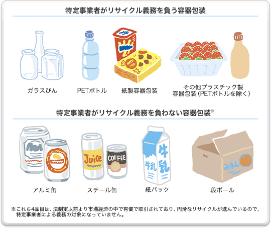 特定事業者がリサイクル義務を負う容器包装と特定事業者がリサイクル義務を負わない容器包装の図