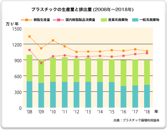 プラスチックの生産量と排出量（2008年～2018年）の図