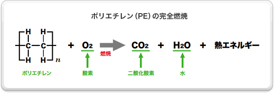 ポリエチレン（PE）の完全燃焼