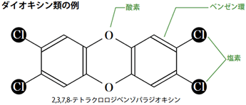 ダイオキシン類例図