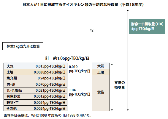 日本人が1日に摂取するダイオキシン類の平均的な摂取量（平成18年度）