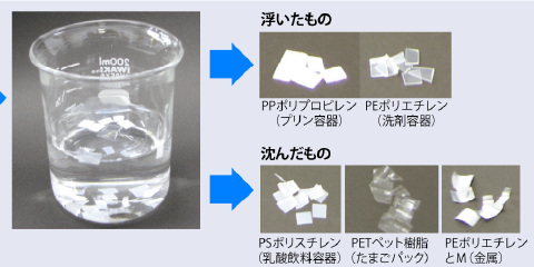 混ざったプラスチックを選別する実験