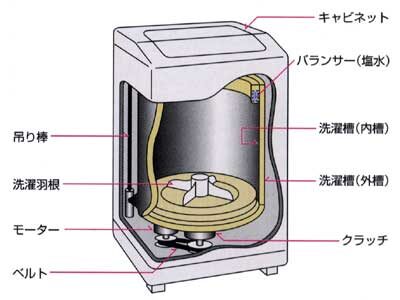 洗濯機 部品 一覧 洗濯機・衣類乾燥機のリサイクル プラスチックと 