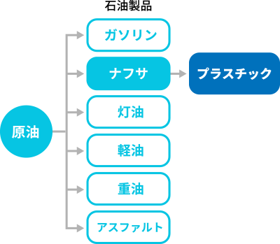 原油からプラスチックまでのイメージ