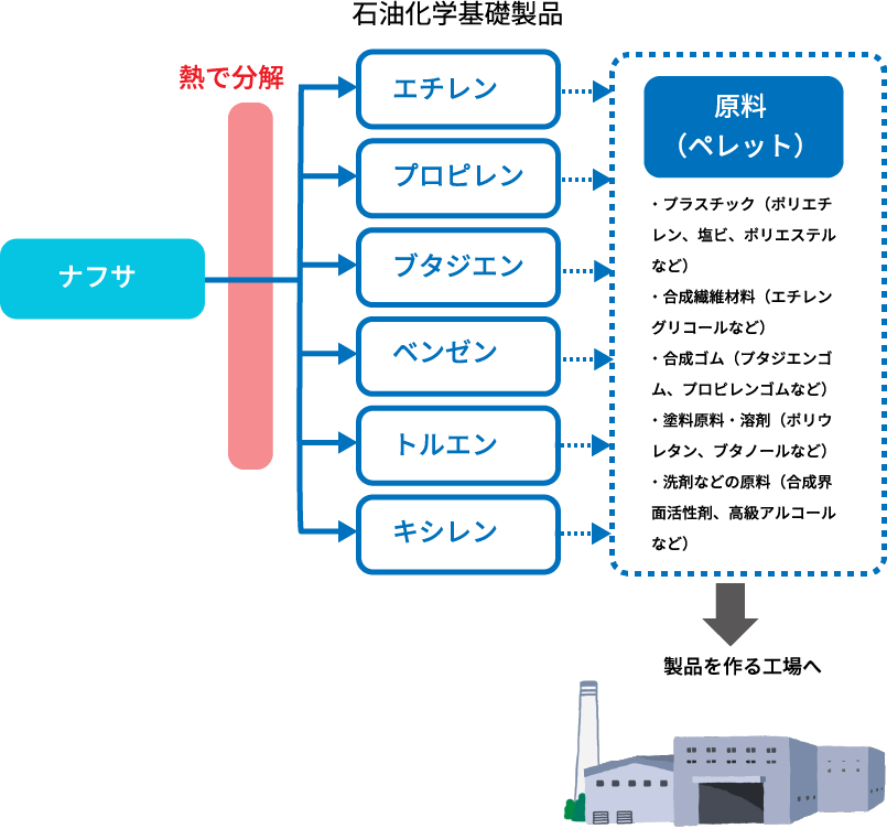 ナフサからペレットのイメージ