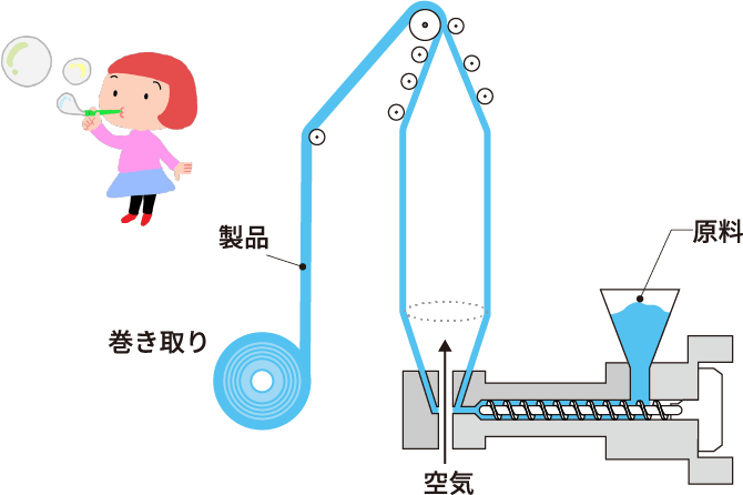 インフレーション成形のイメージ