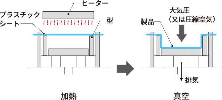 真空成形のイメージ