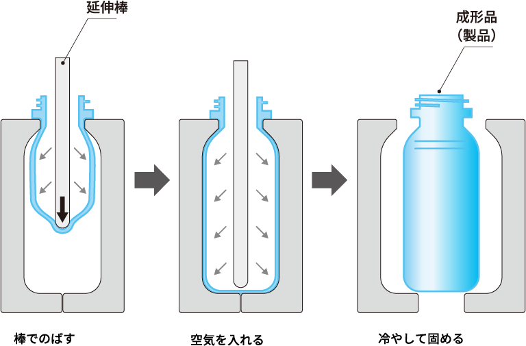 ペットボトル制作の工程イメージ